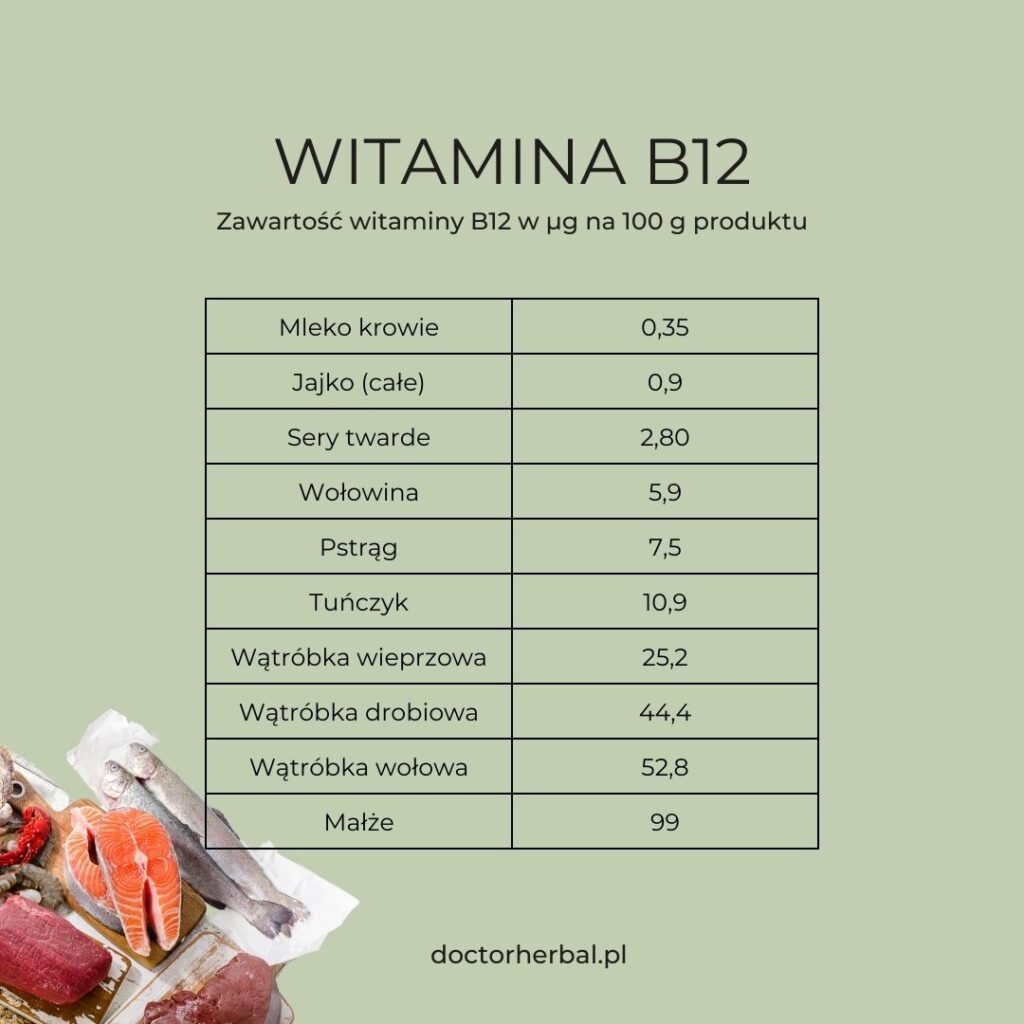 Żródła witaminy B12